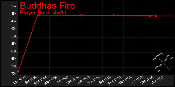 Last 31 Days Graph of Buddhas Fire