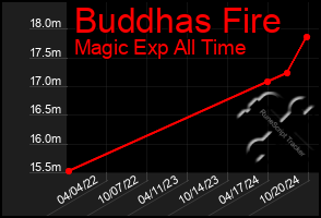 Total Graph of Buddhas Fire