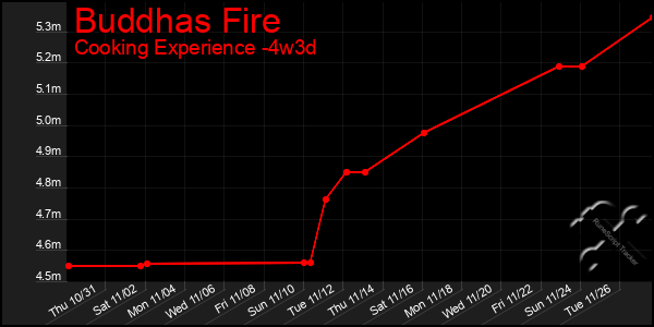 Last 31 Days Graph of Buddhas Fire