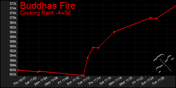 Last 31 Days Graph of Buddhas Fire