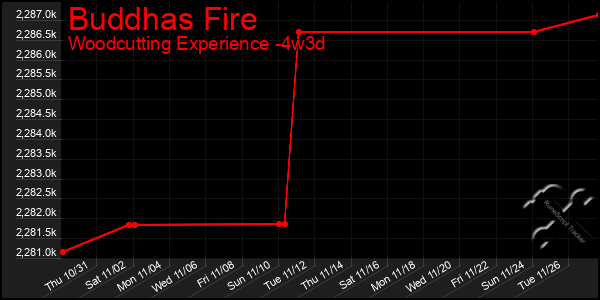 Last 31 Days Graph of Buddhas Fire