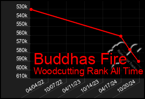 Total Graph of Buddhas Fire