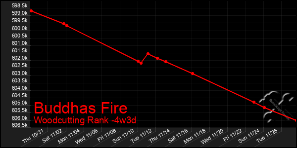 Last 31 Days Graph of Buddhas Fire