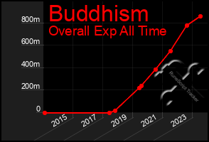 Total Graph of Buddhism