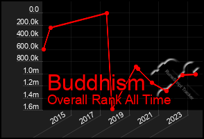 Total Graph of Buddhism