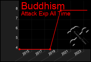 Total Graph of Buddhism