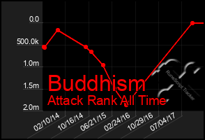 Total Graph of Buddhism