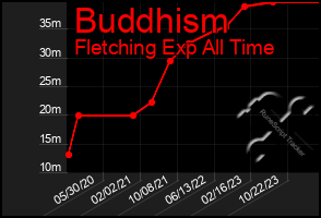 Total Graph of Buddhism