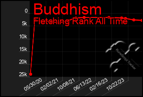 Total Graph of Buddhism