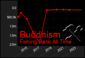 Total Graph of Buddhism