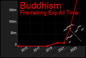 Total Graph of Buddhism