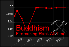 Total Graph of Buddhism