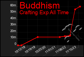 Total Graph of Buddhism