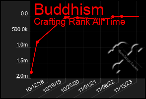 Total Graph of Buddhism