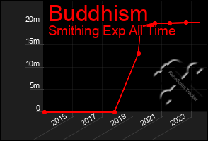 Total Graph of Buddhism