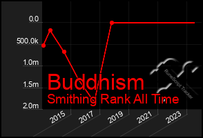 Total Graph of Buddhism