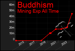 Total Graph of Buddhism