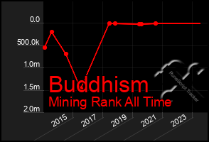 Total Graph of Buddhism