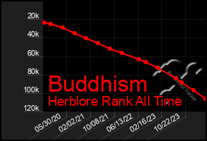 Total Graph of Buddhism