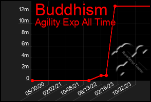 Total Graph of Buddhism