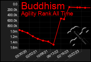 Total Graph of Buddhism