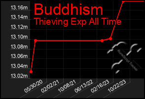 Total Graph of Buddhism