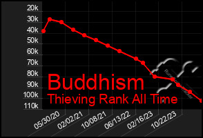 Total Graph of Buddhism