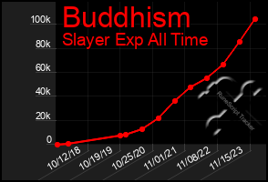 Total Graph of Buddhism