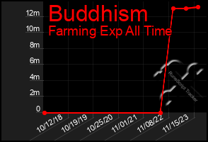 Total Graph of Buddhism