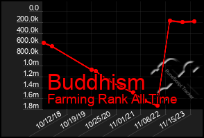 Total Graph of Buddhism