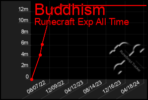 Total Graph of Buddhism