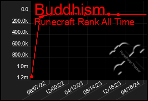 Total Graph of Buddhism