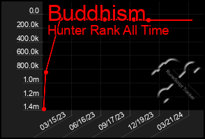 Total Graph of Buddhism