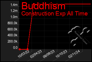 Total Graph of Buddhism