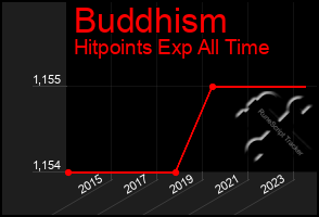 Total Graph of Buddhism