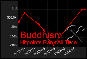 Total Graph of Buddhism