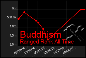 Total Graph of Buddhism