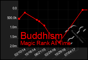 Total Graph of Buddhism