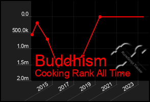 Total Graph of Buddhism