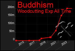 Total Graph of Buddhism