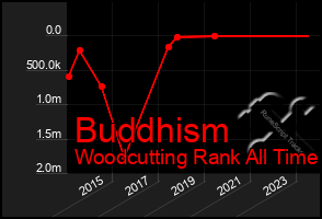 Total Graph of Buddhism