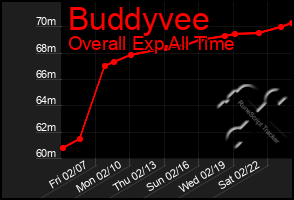 Total Graph of Buddyvee