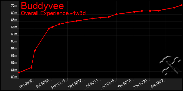 Last 31 Days Graph of Buddyvee