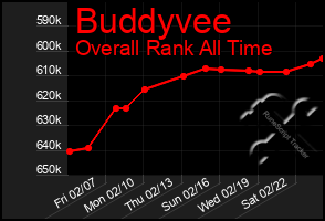 Total Graph of Buddyvee