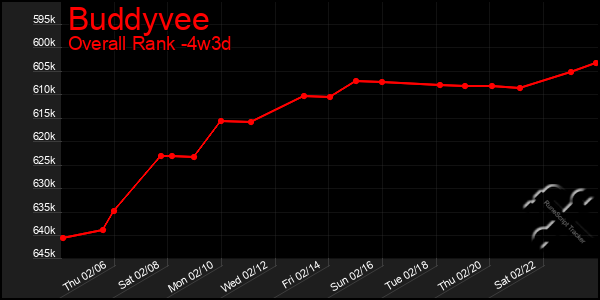 Last 31 Days Graph of Buddyvee