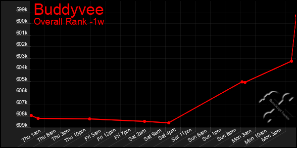 1 Week Graph of Buddyvee