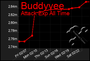 Total Graph of Buddyvee