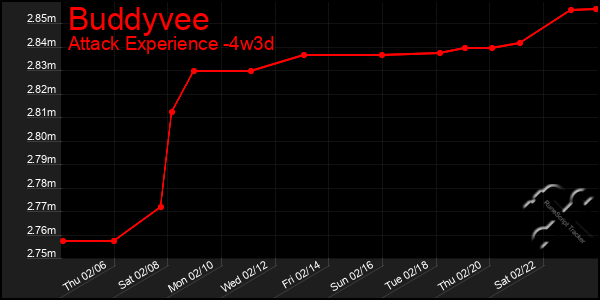 Last 31 Days Graph of Buddyvee