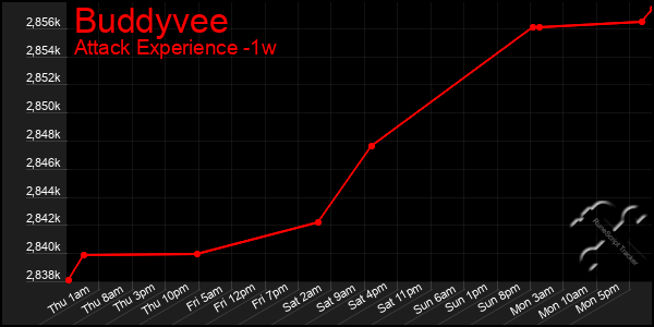 Last 7 Days Graph of Buddyvee