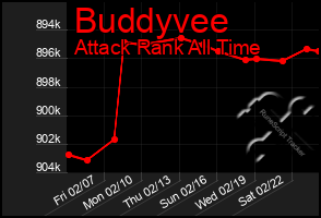 Total Graph of Buddyvee